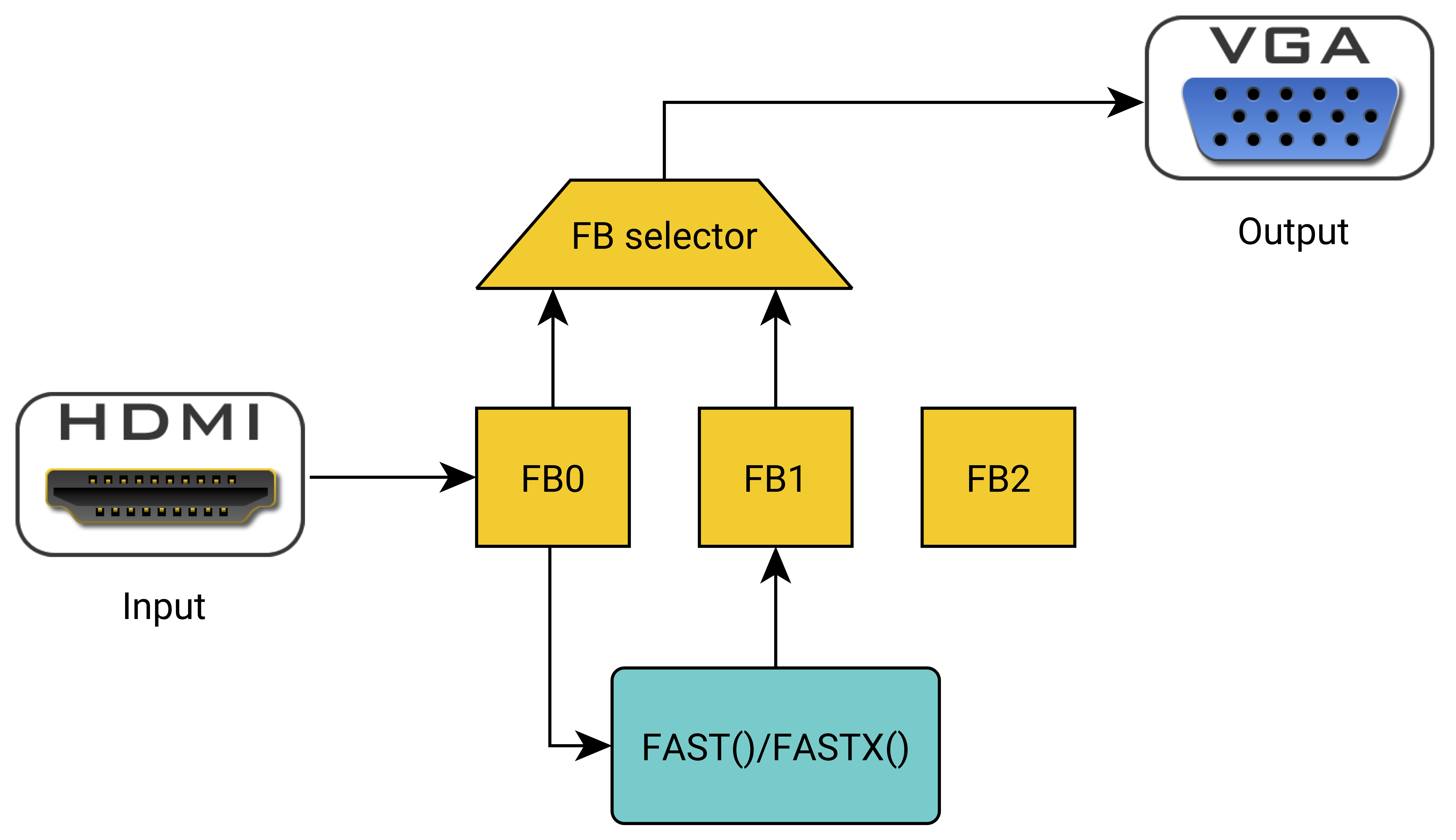 Hardware architecture