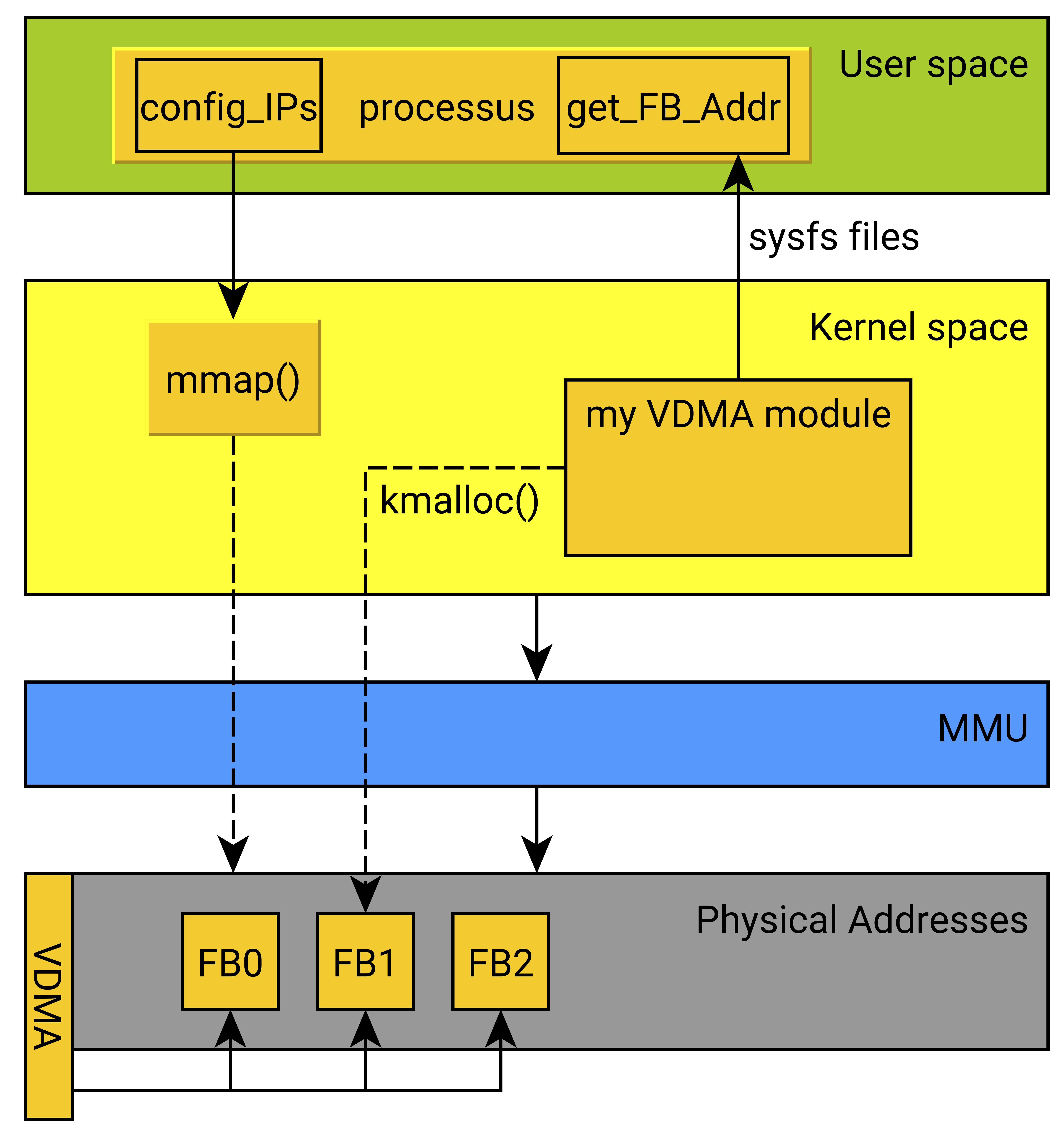 Memory access from userspace with Linux